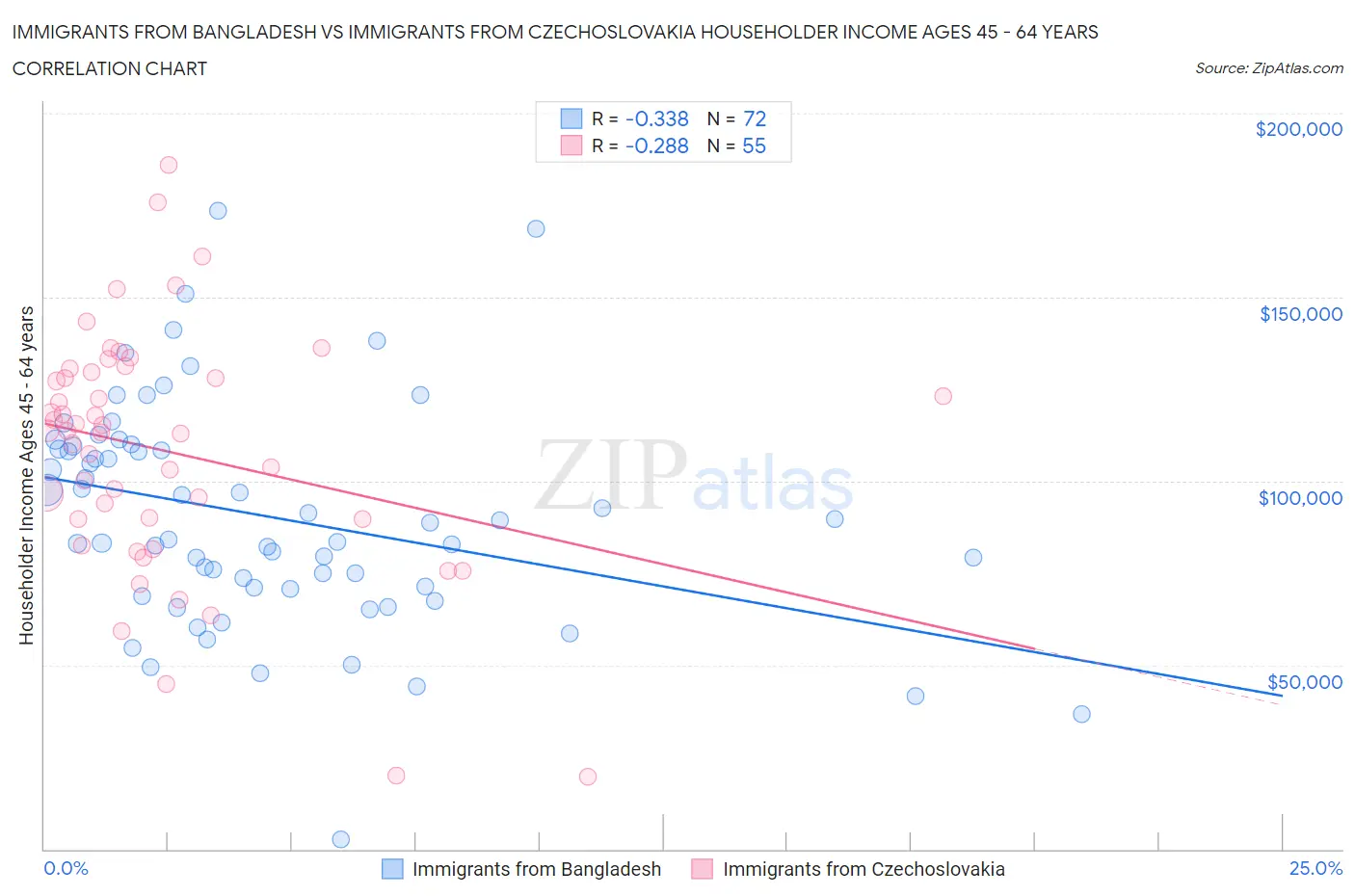 Immigrants from Bangladesh vs Immigrants from Czechoslovakia Householder Income Ages 45 - 64 years