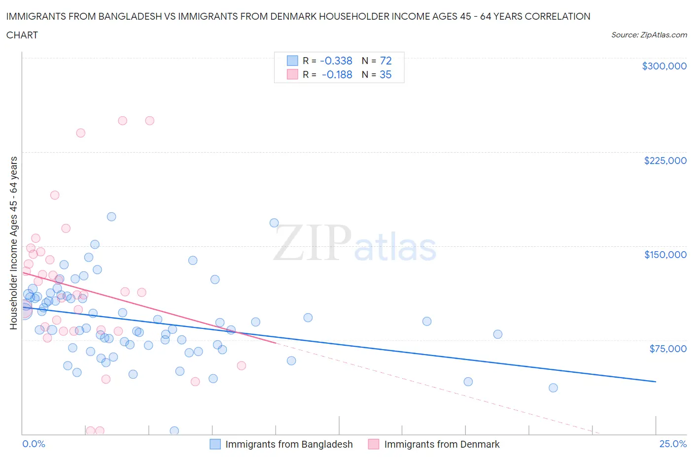 Immigrants from Bangladesh vs Immigrants from Denmark Householder Income Ages 45 - 64 years