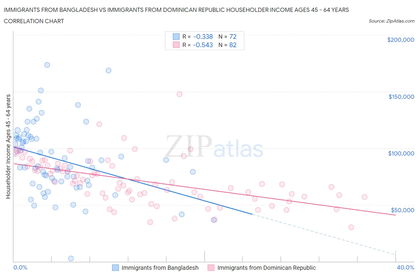 Immigrants from Bangladesh vs Immigrants from Dominican Republic Householder Income Ages 45 - 64 years