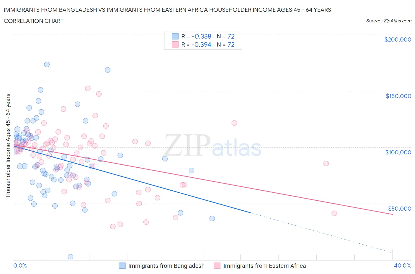 Immigrants from Bangladesh vs Immigrants from Eastern Africa Householder Income Ages 45 - 64 years