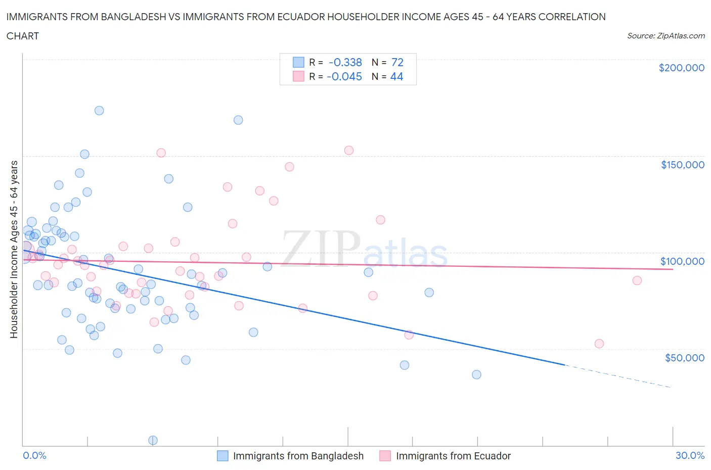 Immigrants from Bangladesh vs Immigrants from Ecuador Householder Income Ages 45 - 64 years