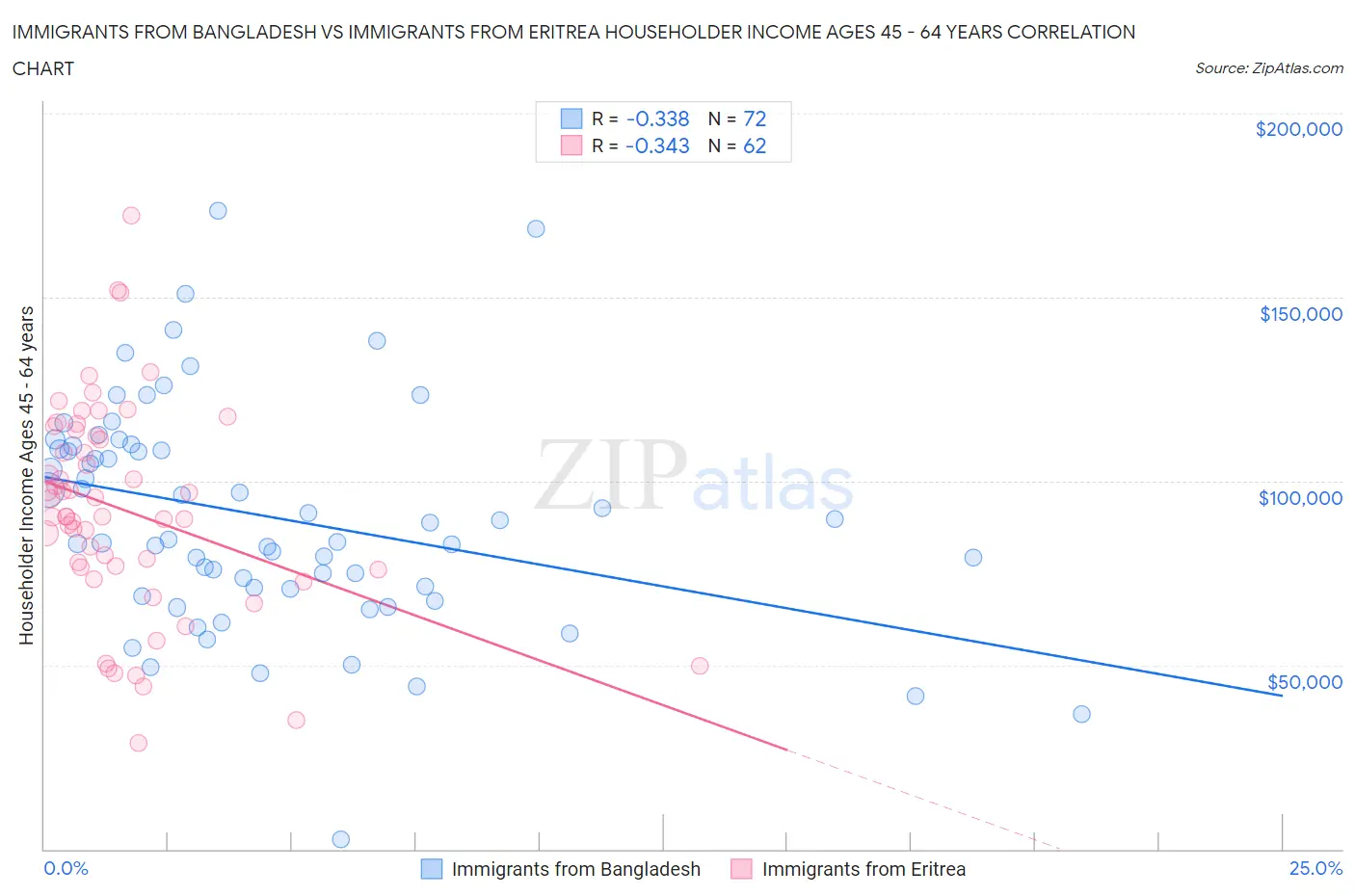 Immigrants from Bangladesh vs Immigrants from Eritrea Householder Income Ages 45 - 64 years