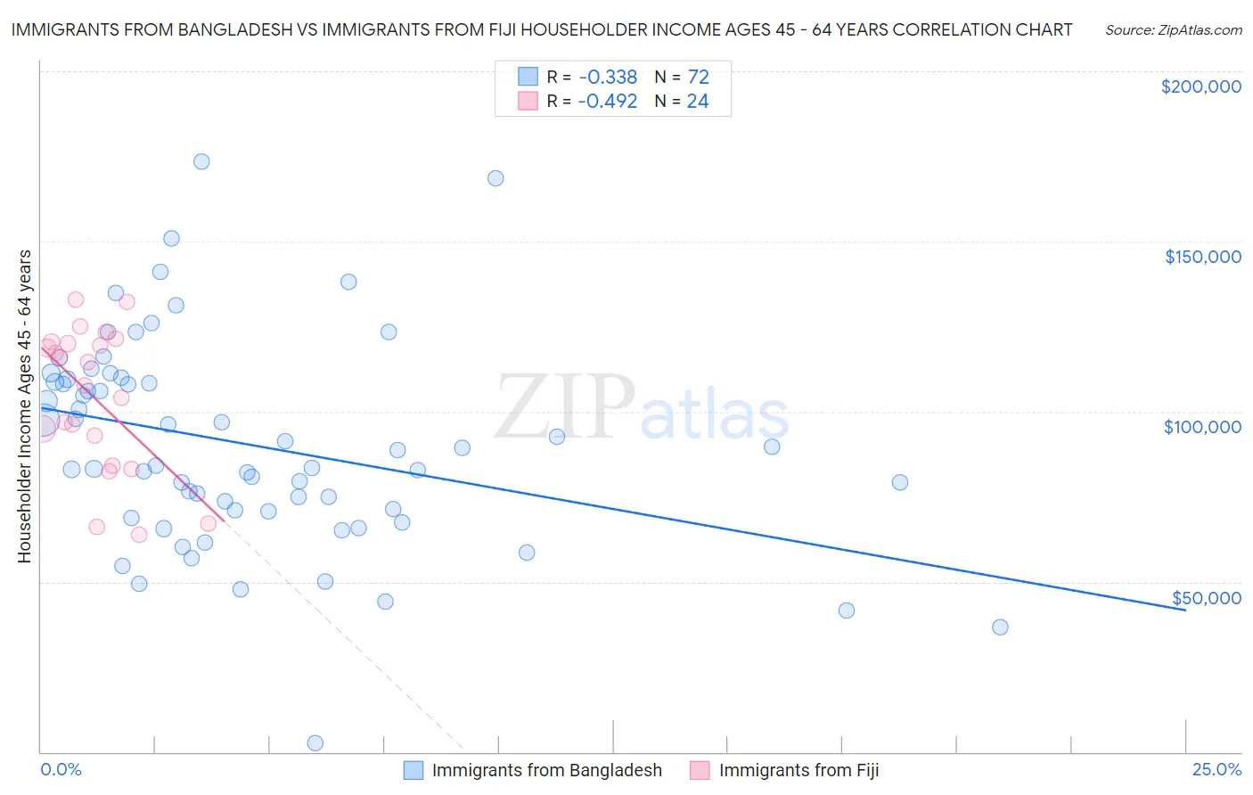 Immigrants from Bangladesh vs Immigrants from Fiji Householder Income Ages 45 - 64 years