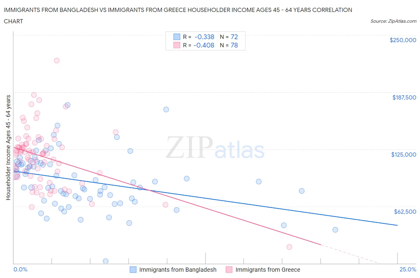 Immigrants from Bangladesh vs Immigrants from Greece Householder Income Ages 45 - 64 years