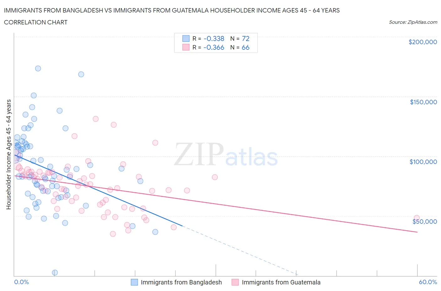 Immigrants from Bangladesh vs Immigrants from Guatemala Householder Income Ages 45 - 64 years