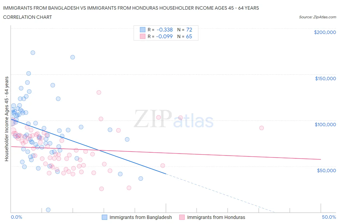 Immigrants from Bangladesh vs Immigrants from Honduras Householder Income Ages 45 - 64 years