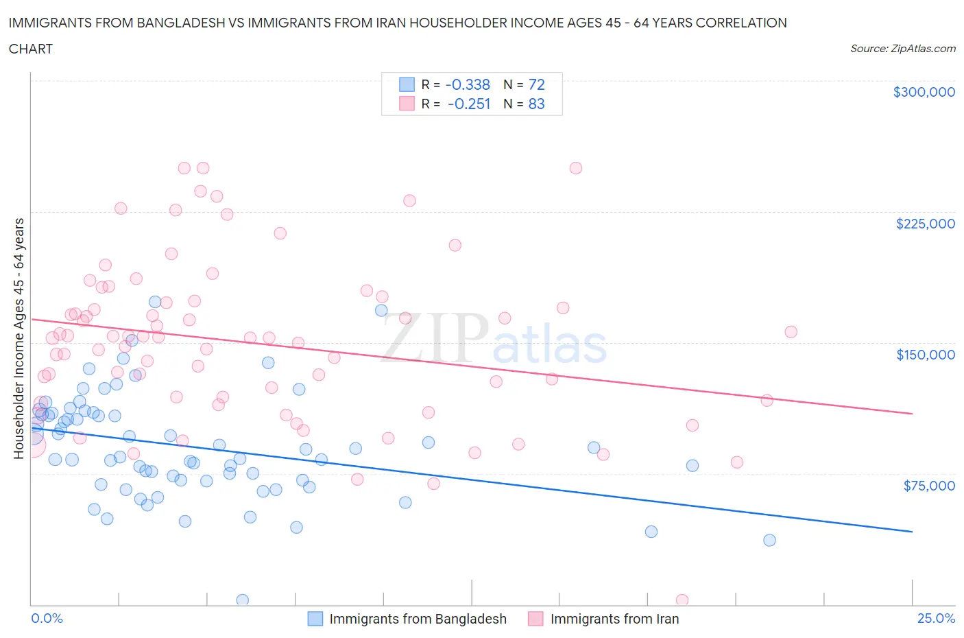 Immigrants from Bangladesh vs Immigrants from Iran Householder Income Ages 45 - 64 years