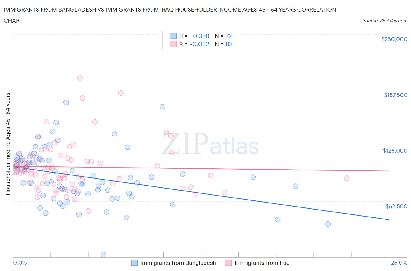 Immigrants from Bangladesh vs Immigrants from Iraq Householder Income Ages 45 - 64 years