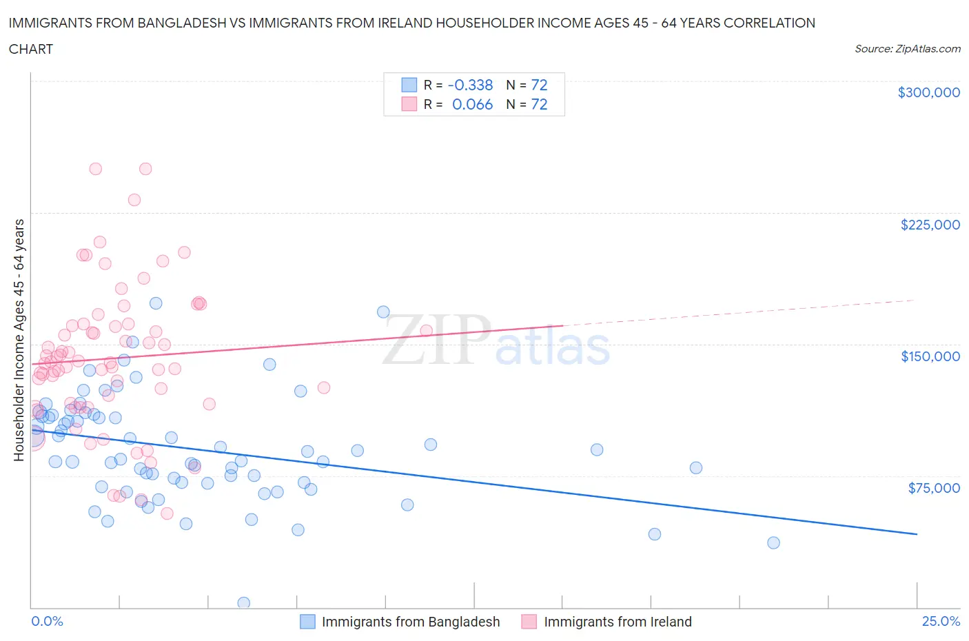 Immigrants from Bangladesh vs Immigrants from Ireland Householder Income Ages 45 - 64 years