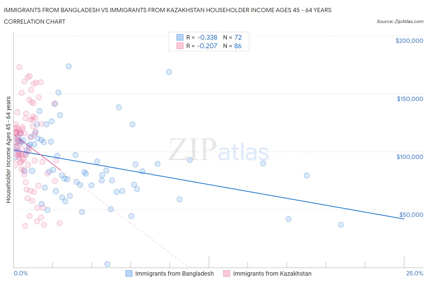 Immigrants from Bangladesh vs Immigrants from Kazakhstan Householder Income Ages 45 - 64 years