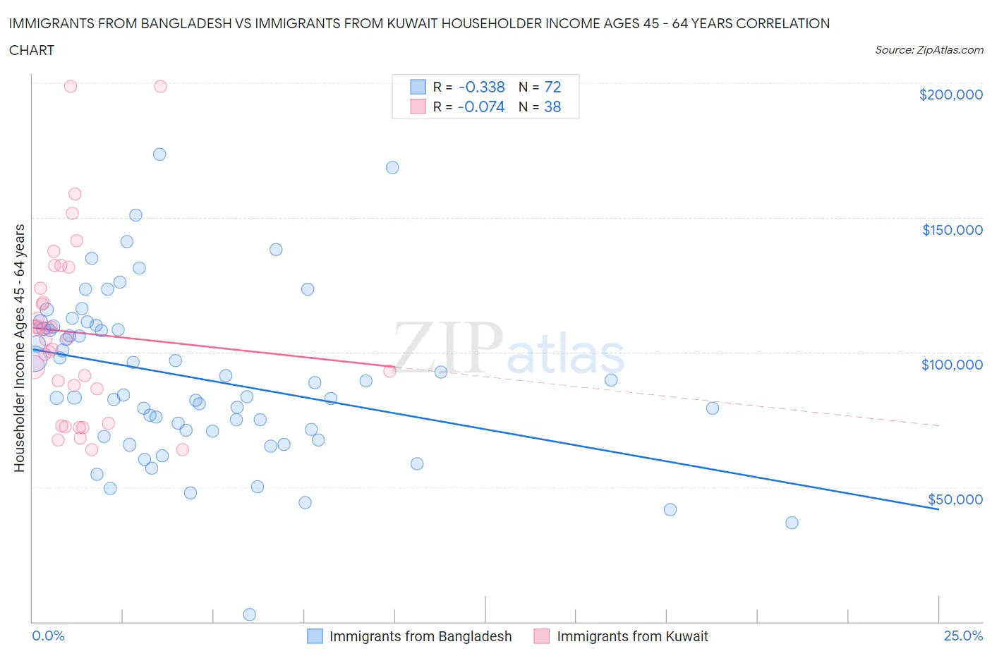 Immigrants from Bangladesh vs Immigrants from Kuwait Householder Income Ages 45 - 64 years