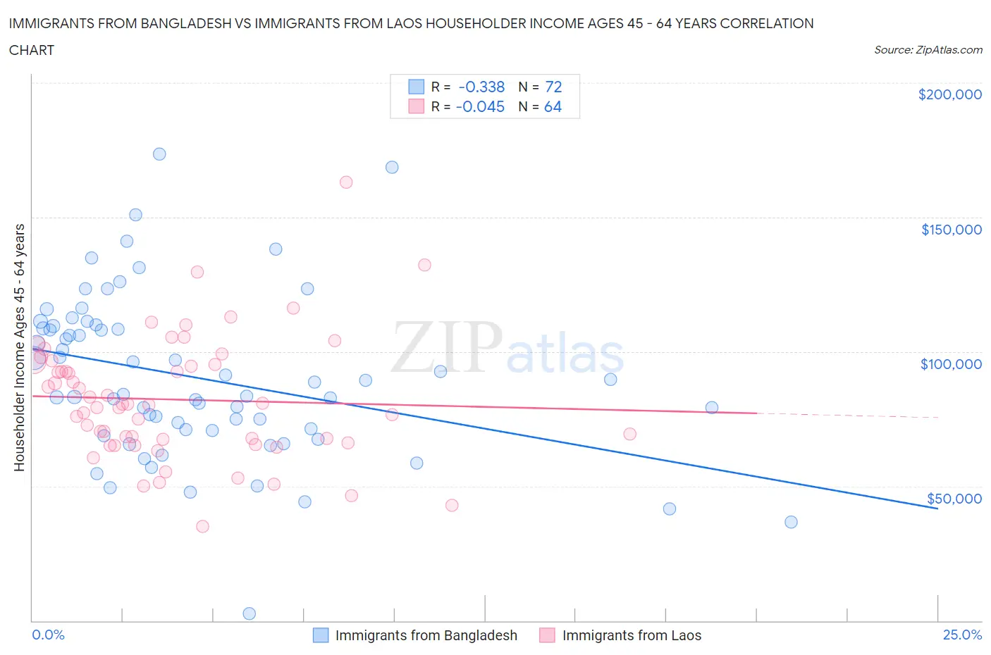 Immigrants from Bangladesh vs Immigrants from Laos Householder Income Ages 45 - 64 years