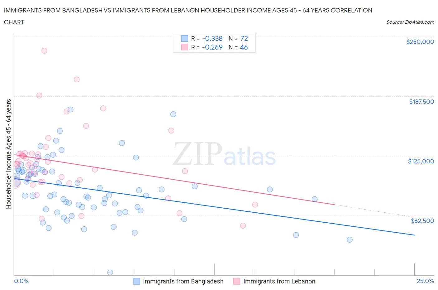 Immigrants from Bangladesh vs Immigrants from Lebanon Householder Income Ages 45 - 64 years