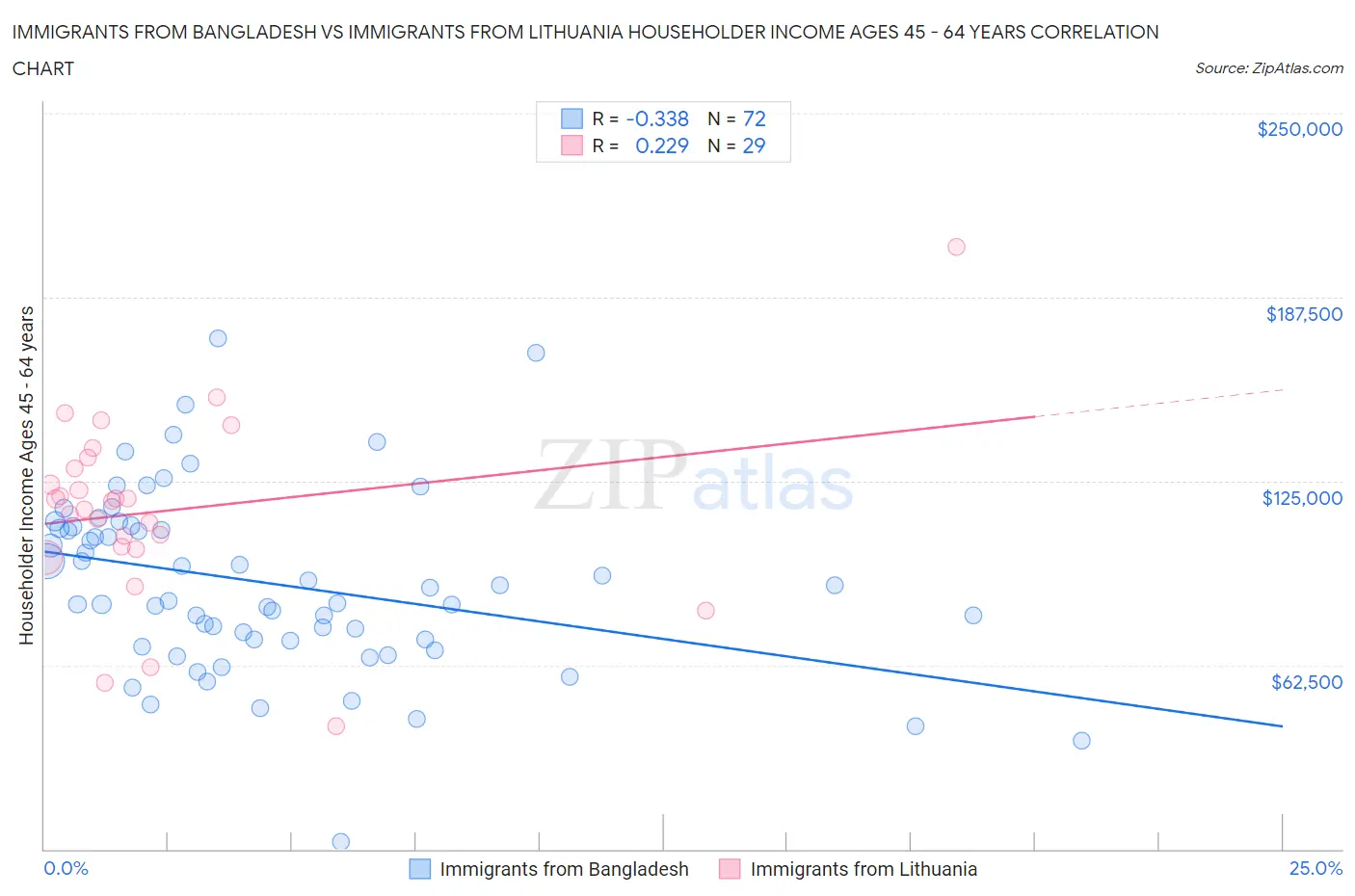 Immigrants from Bangladesh vs Immigrants from Lithuania Householder Income Ages 45 - 64 years