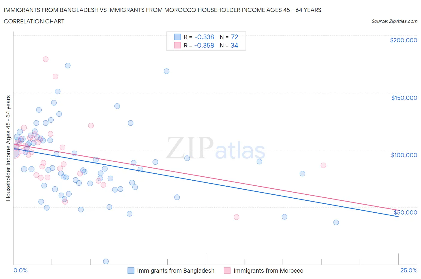 Immigrants from Bangladesh vs Immigrants from Morocco Householder Income Ages 45 - 64 years