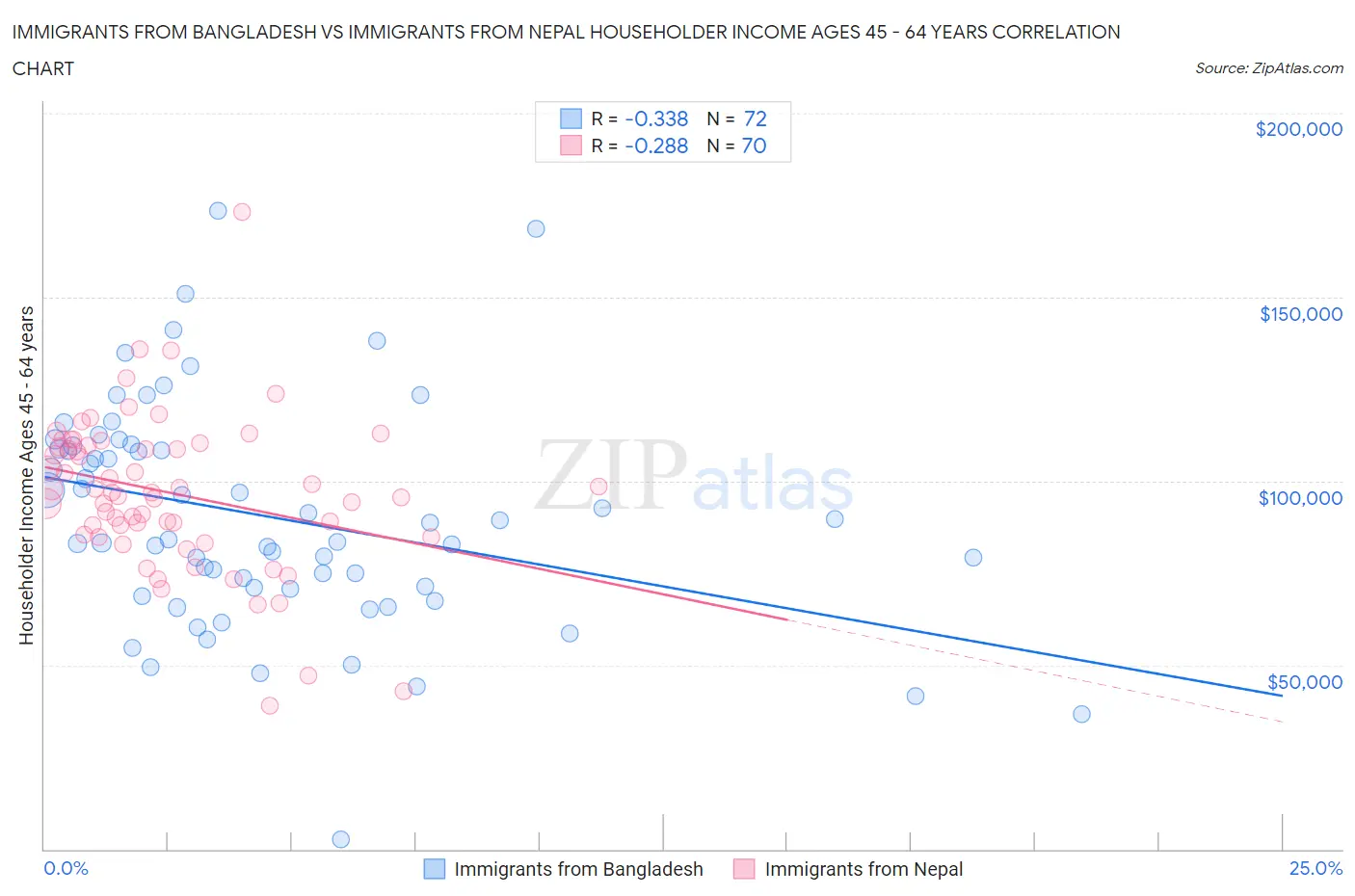 Immigrants from Bangladesh vs Immigrants from Nepal Householder Income Ages 45 - 64 years