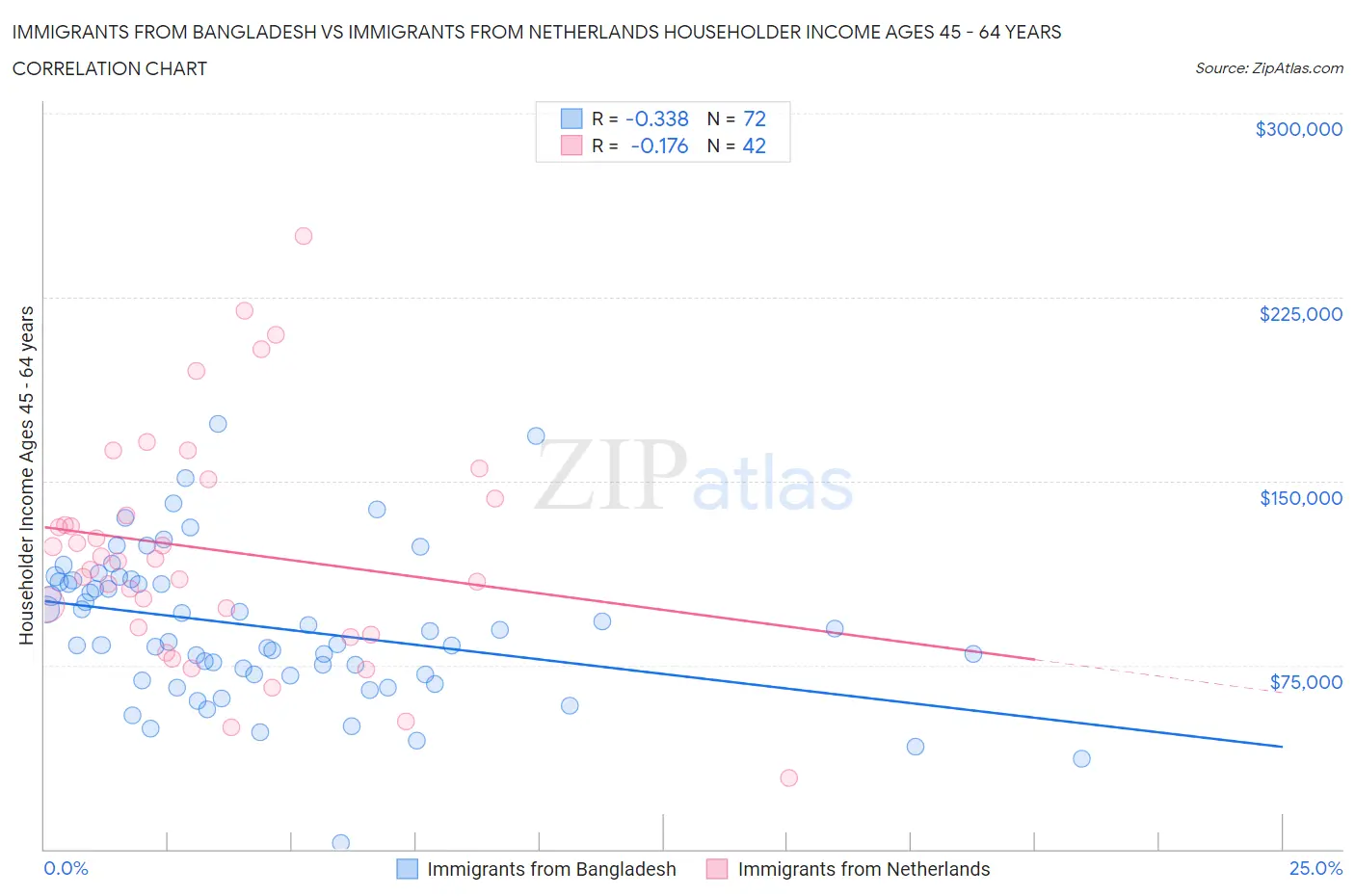 Immigrants from Bangladesh vs Immigrants from Netherlands Householder Income Ages 45 - 64 years