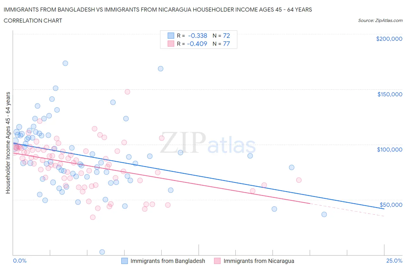 Immigrants from Bangladesh vs Immigrants from Nicaragua Householder Income Ages 45 - 64 years