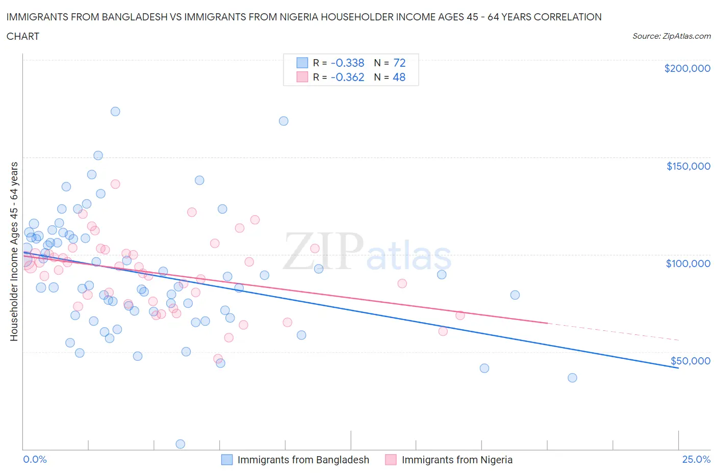 Immigrants from Bangladesh vs Immigrants from Nigeria Householder Income Ages 45 - 64 years