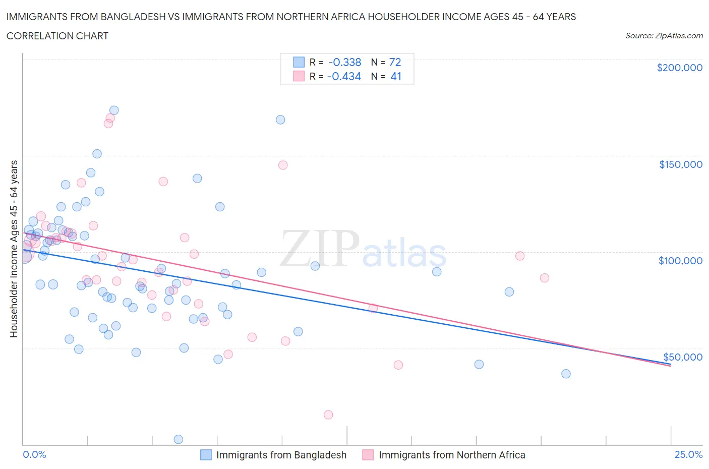 Immigrants from Bangladesh vs Immigrants from Northern Africa Householder Income Ages 45 - 64 years