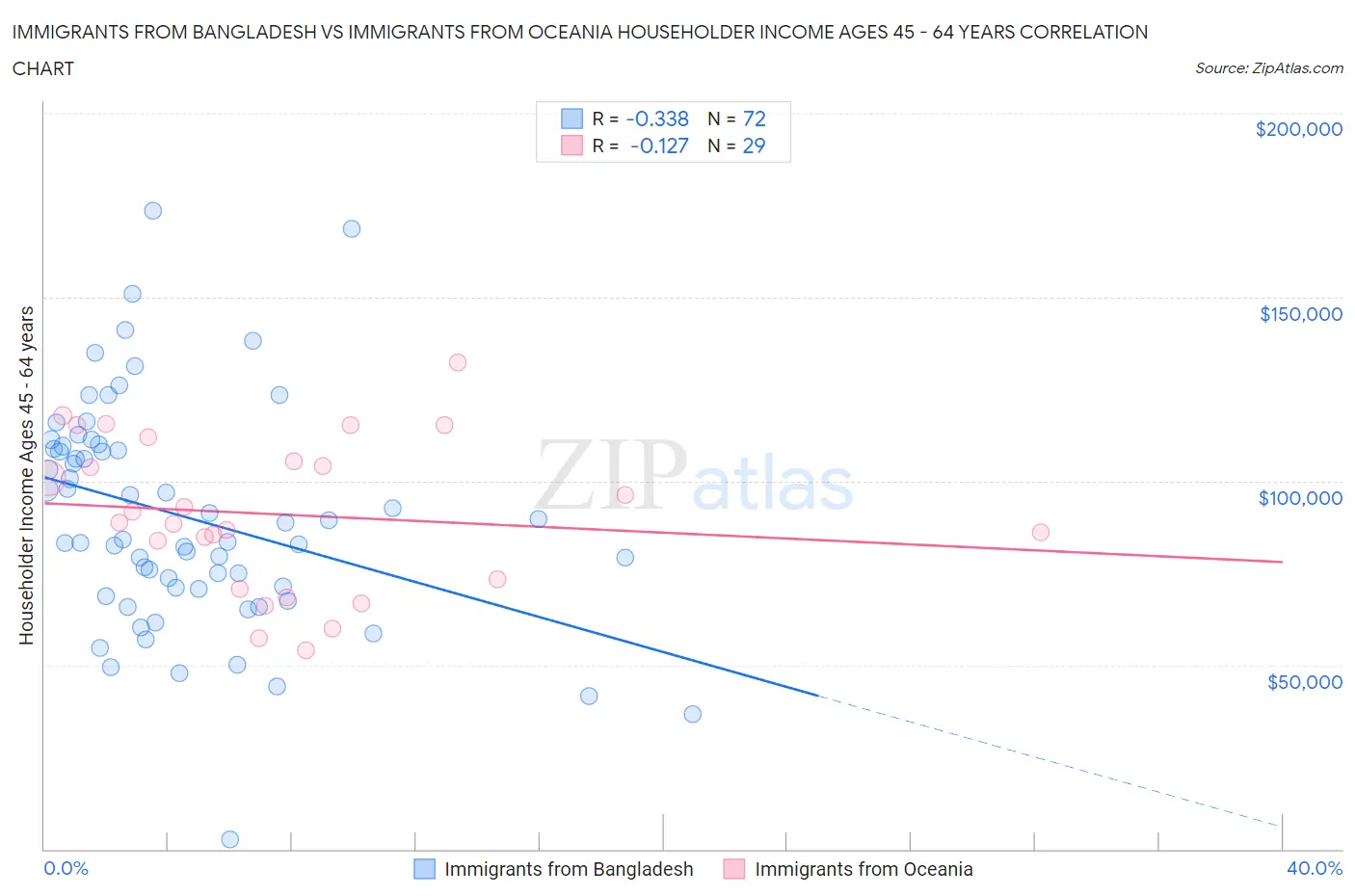 Immigrants from Bangladesh vs Immigrants from Oceania Householder Income Ages 45 - 64 years
