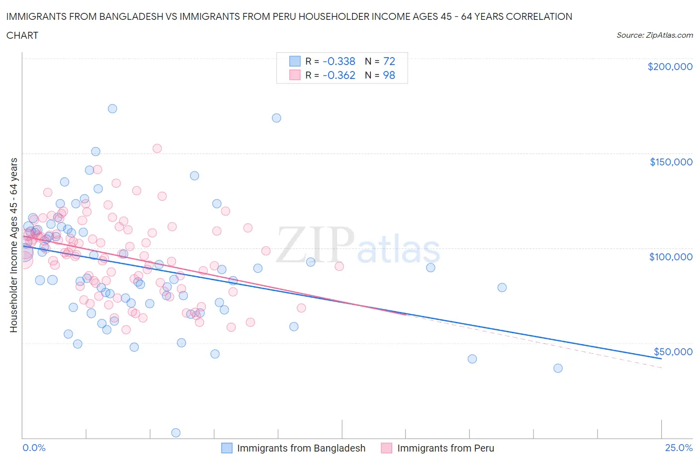 Immigrants from Bangladesh vs Immigrants from Peru Householder Income Ages 45 - 64 years
