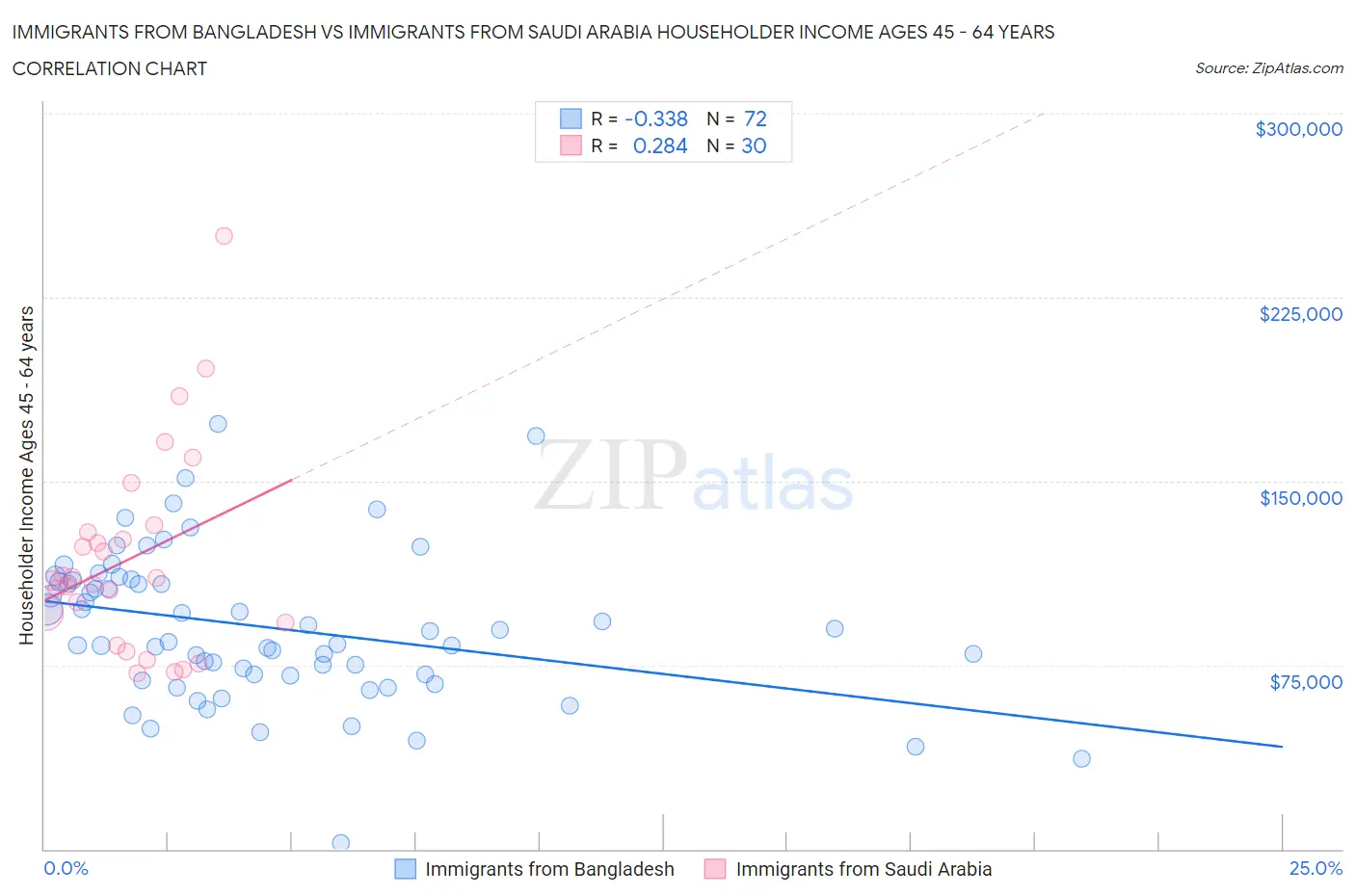 Immigrants from Bangladesh vs Immigrants from Saudi Arabia Householder Income Ages 45 - 64 years