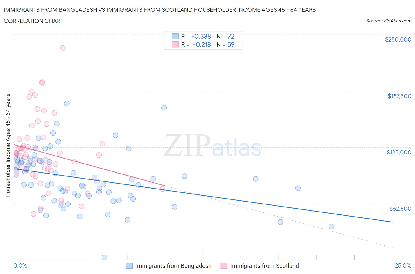 Immigrants from Bangladesh vs Immigrants from Scotland Householder Income Ages 45 - 64 years