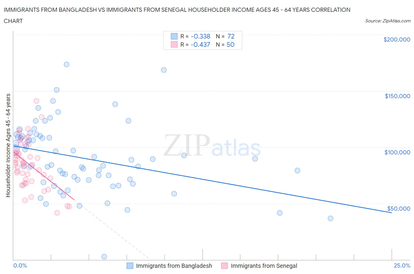 Immigrants from Bangladesh vs Immigrants from Senegal Householder Income Ages 45 - 64 years