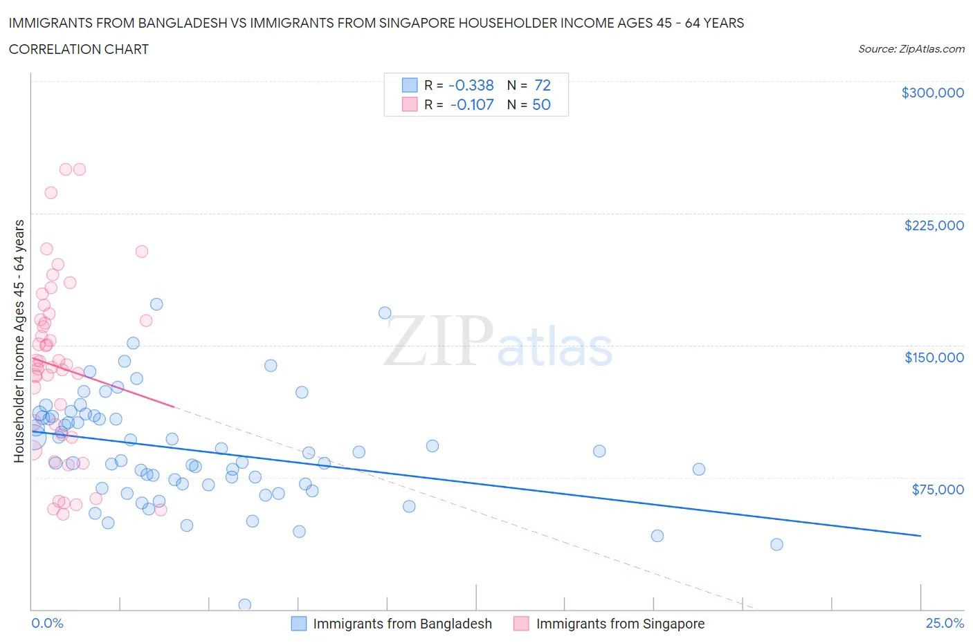 Immigrants from Bangladesh vs Immigrants from Singapore Householder Income Ages 45 - 64 years