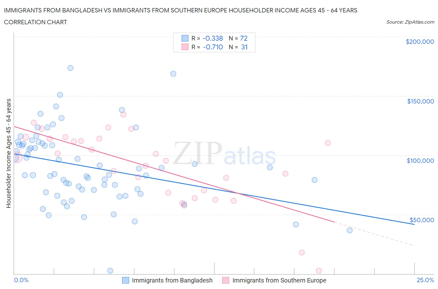 Immigrants from Bangladesh vs Immigrants from Southern Europe Householder Income Ages 45 - 64 years