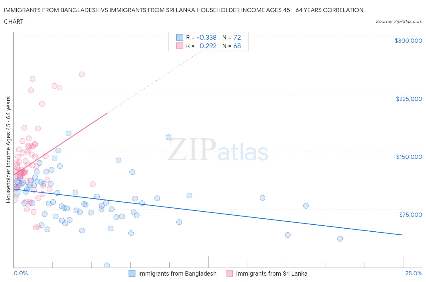 Immigrants from Bangladesh vs Immigrants from Sri Lanka Householder Income Ages 45 - 64 years