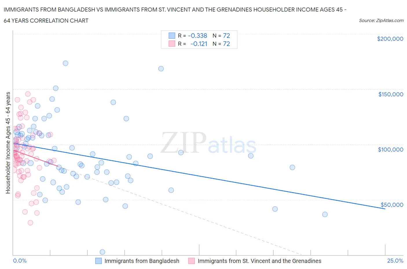 Immigrants from Bangladesh vs Immigrants from St. Vincent and the Grenadines Householder Income Ages 45 - 64 years