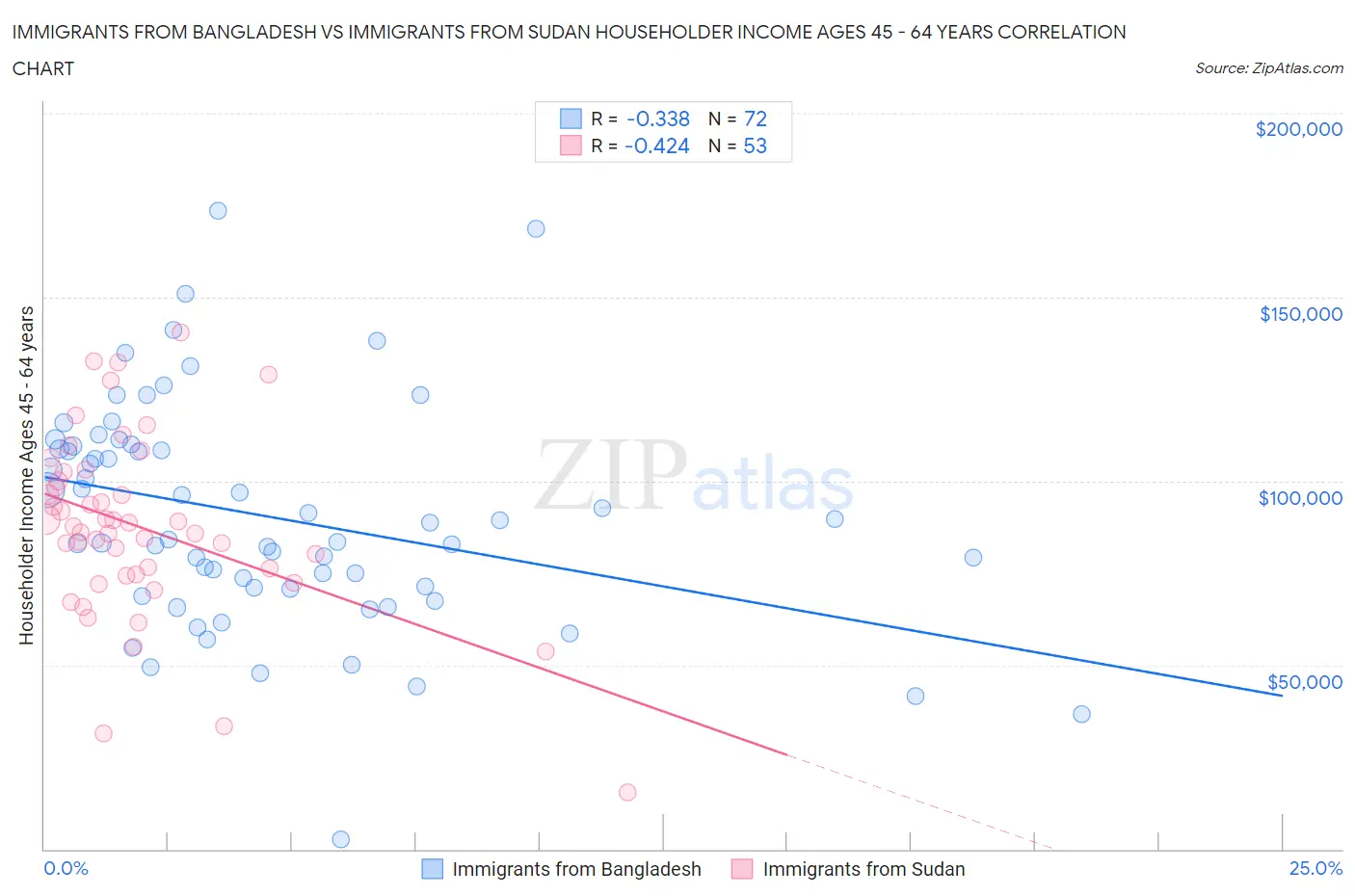Immigrants from Bangladesh vs Immigrants from Sudan Householder Income Ages 45 - 64 years