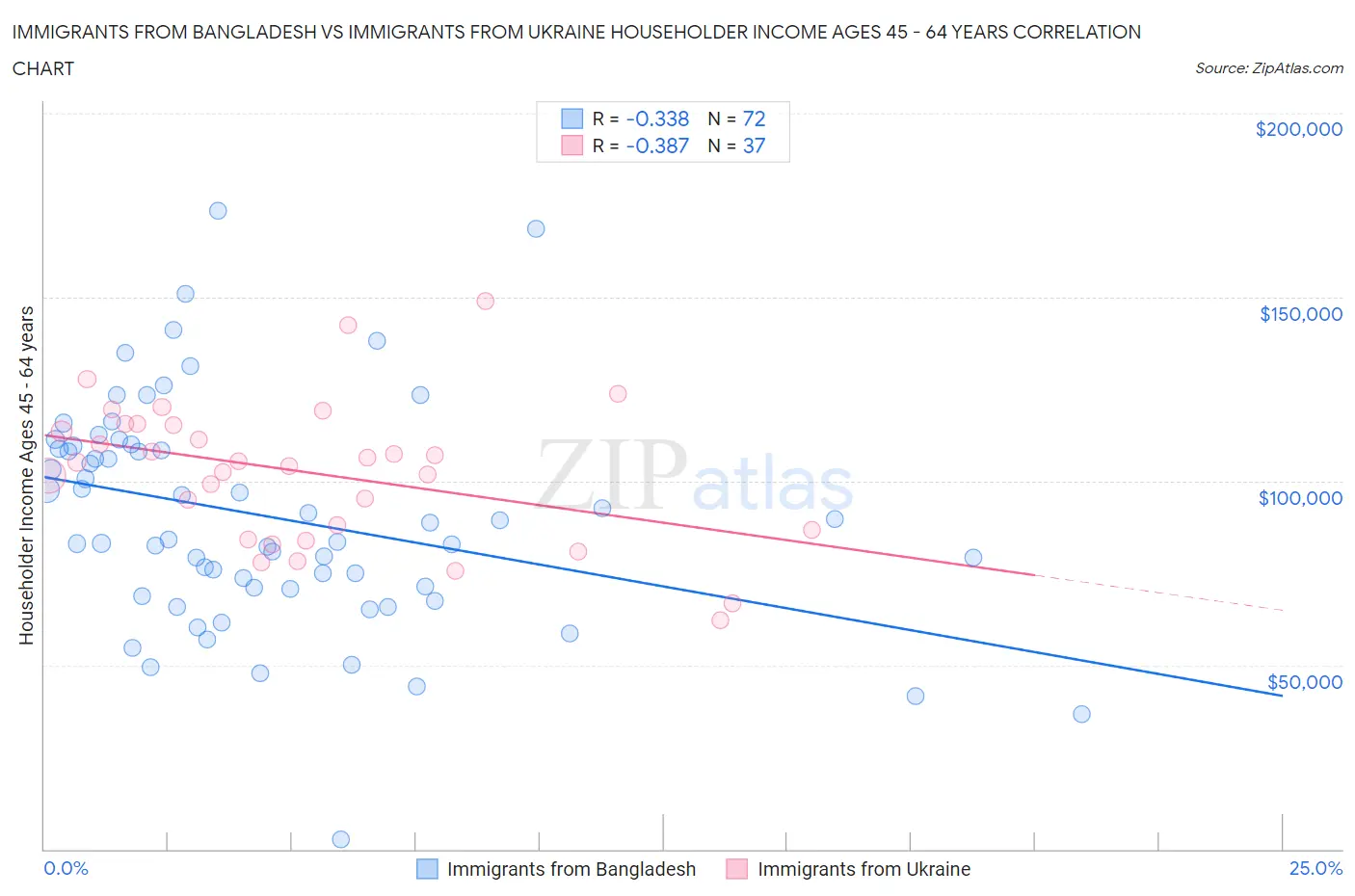 Immigrants from Bangladesh vs Immigrants from Ukraine Householder Income Ages 45 - 64 years
