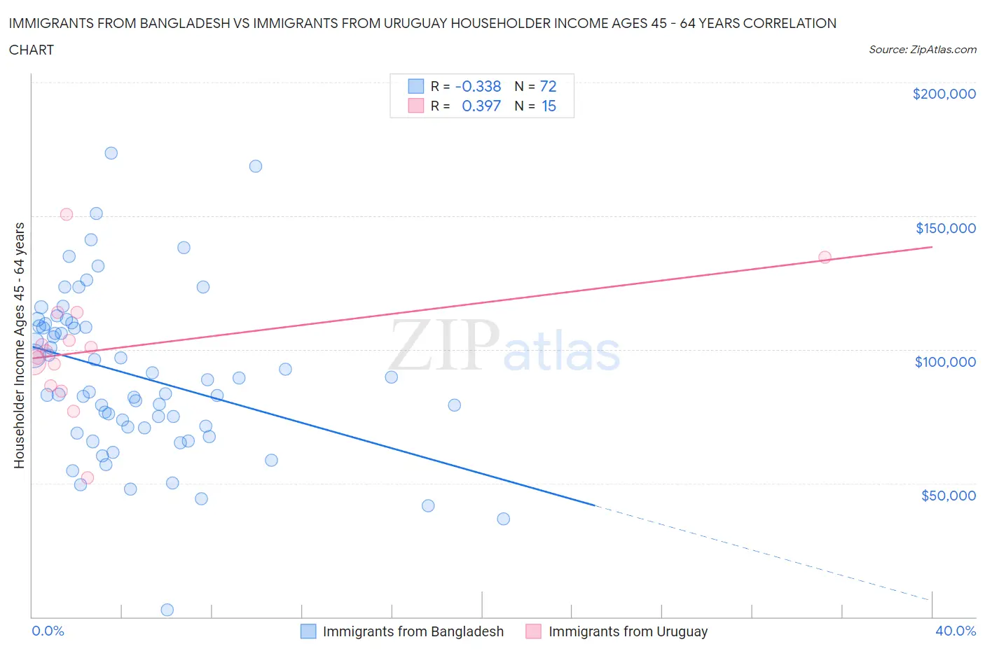 Immigrants from Bangladesh vs Immigrants from Uruguay Householder Income Ages 45 - 64 years