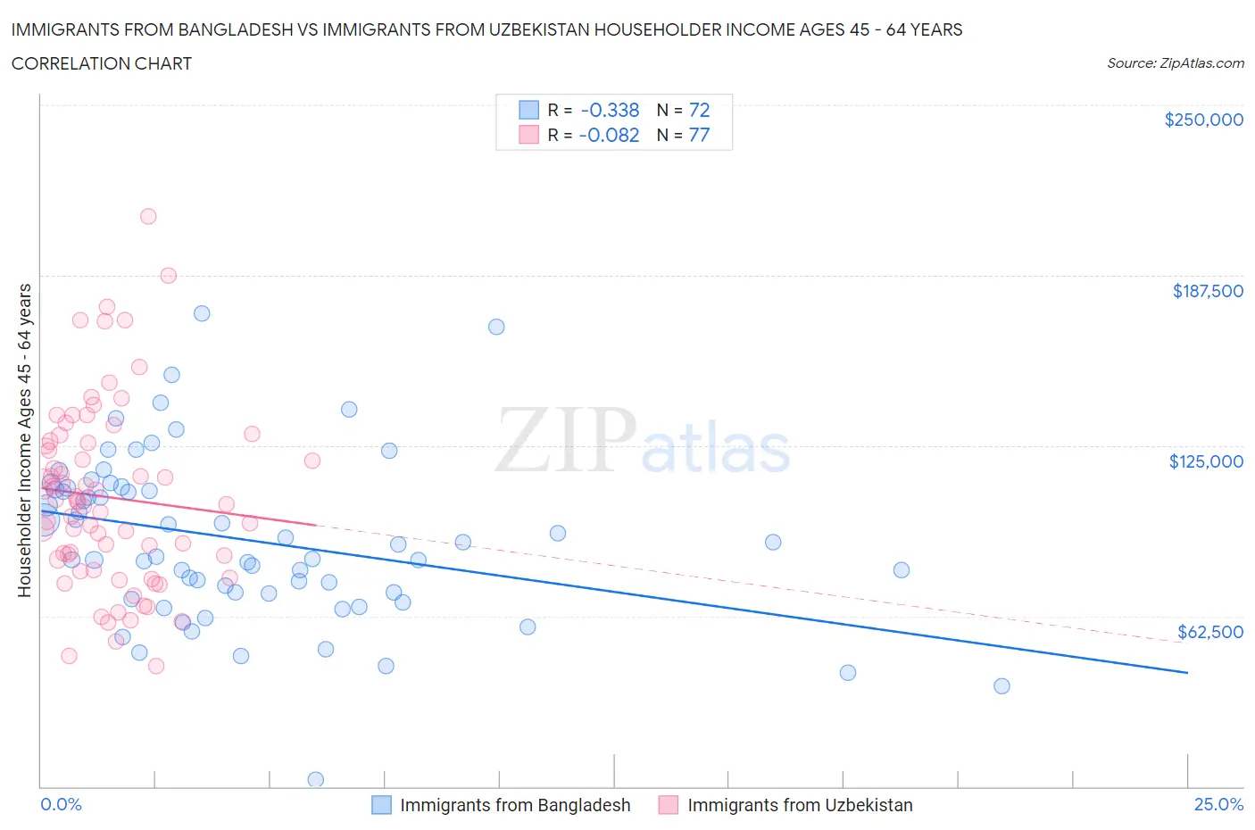 Immigrants from Bangladesh vs Immigrants from Uzbekistan Householder Income Ages 45 - 64 years