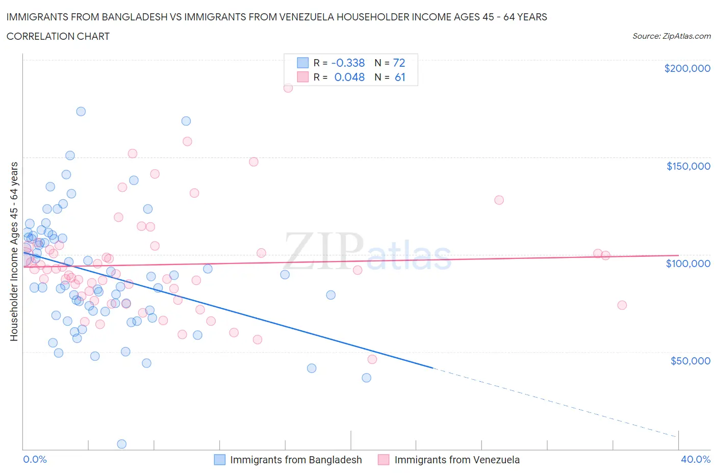 Immigrants from Bangladesh vs Immigrants from Venezuela Householder Income Ages 45 - 64 years
