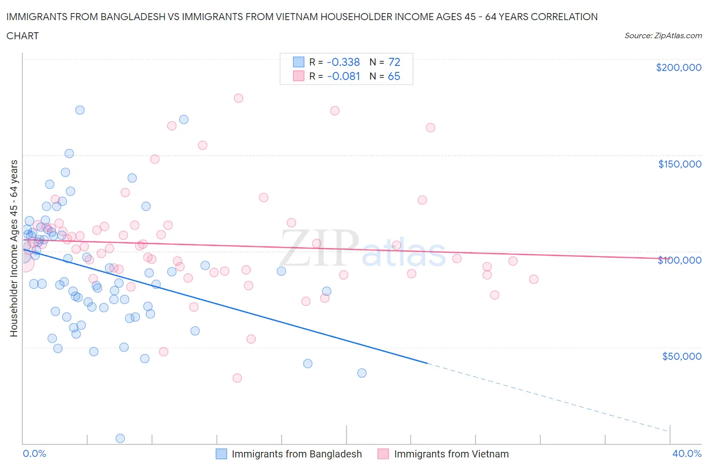 Immigrants from Bangladesh vs Immigrants from Vietnam Householder Income Ages 45 - 64 years