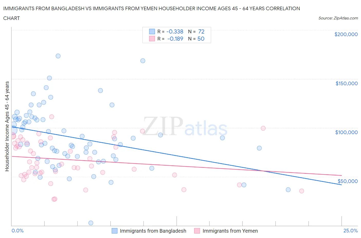 Immigrants from Bangladesh vs Immigrants from Yemen Householder Income Ages 45 - 64 years