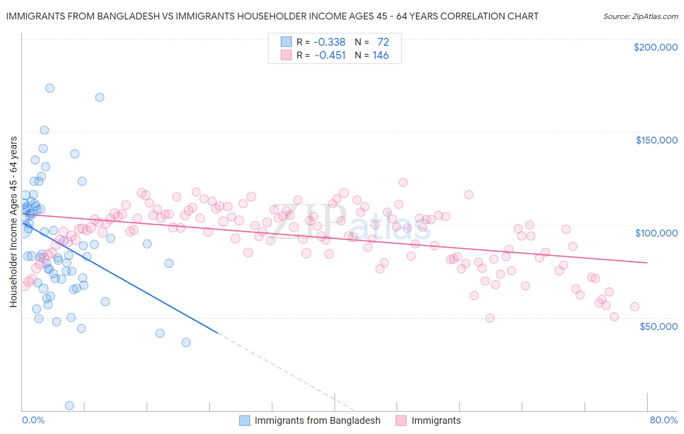 Immigrants from Bangladesh vs Immigrants Householder Income Ages 45 - 64 years