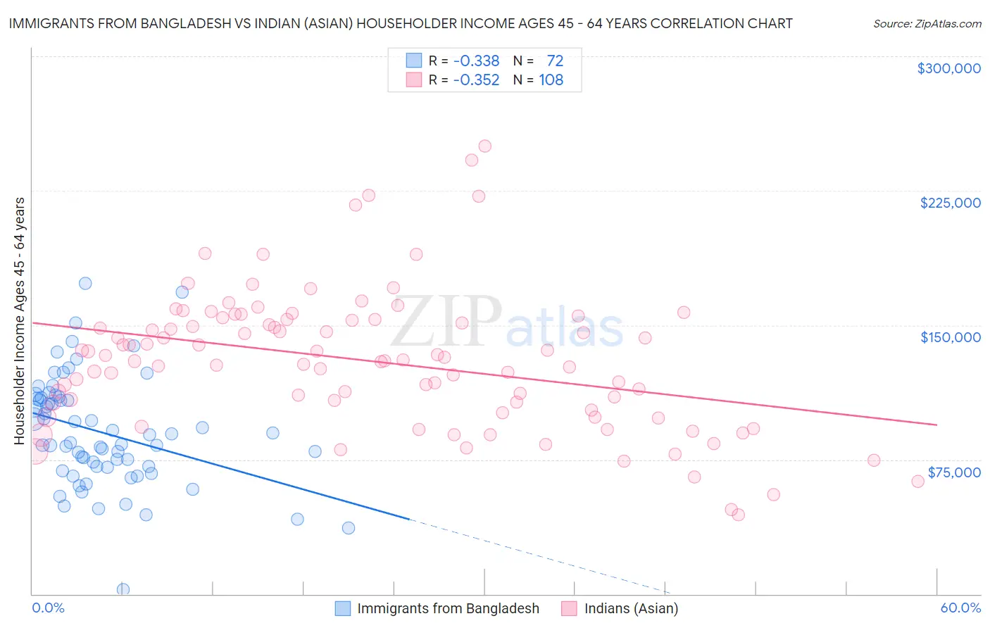 Immigrants from Bangladesh vs Indian (Asian) Householder Income Ages 45 - 64 years