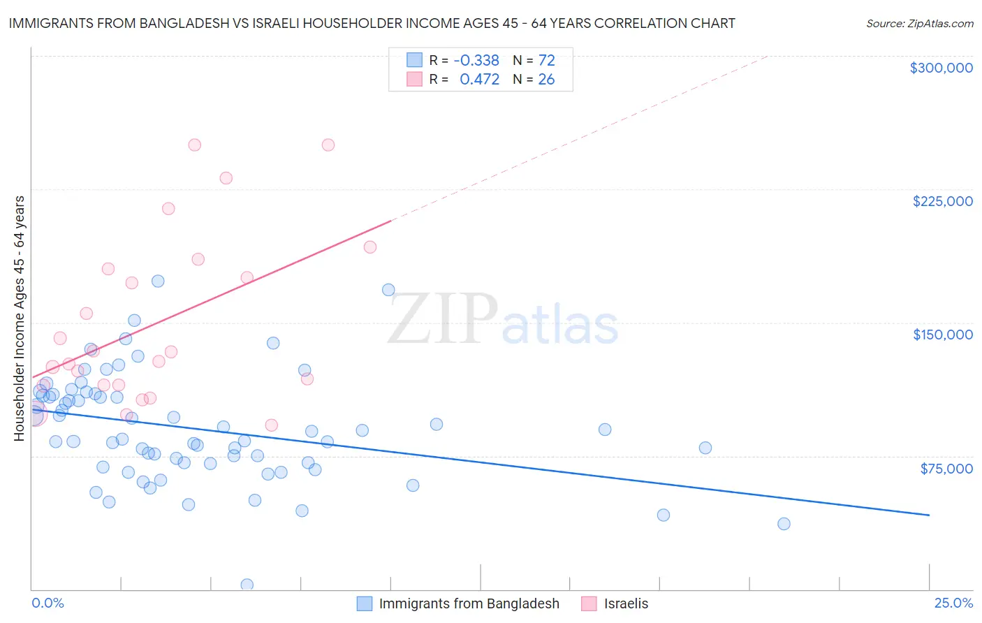 Immigrants from Bangladesh vs Israeli Householder Income Ages 45 - 64 years