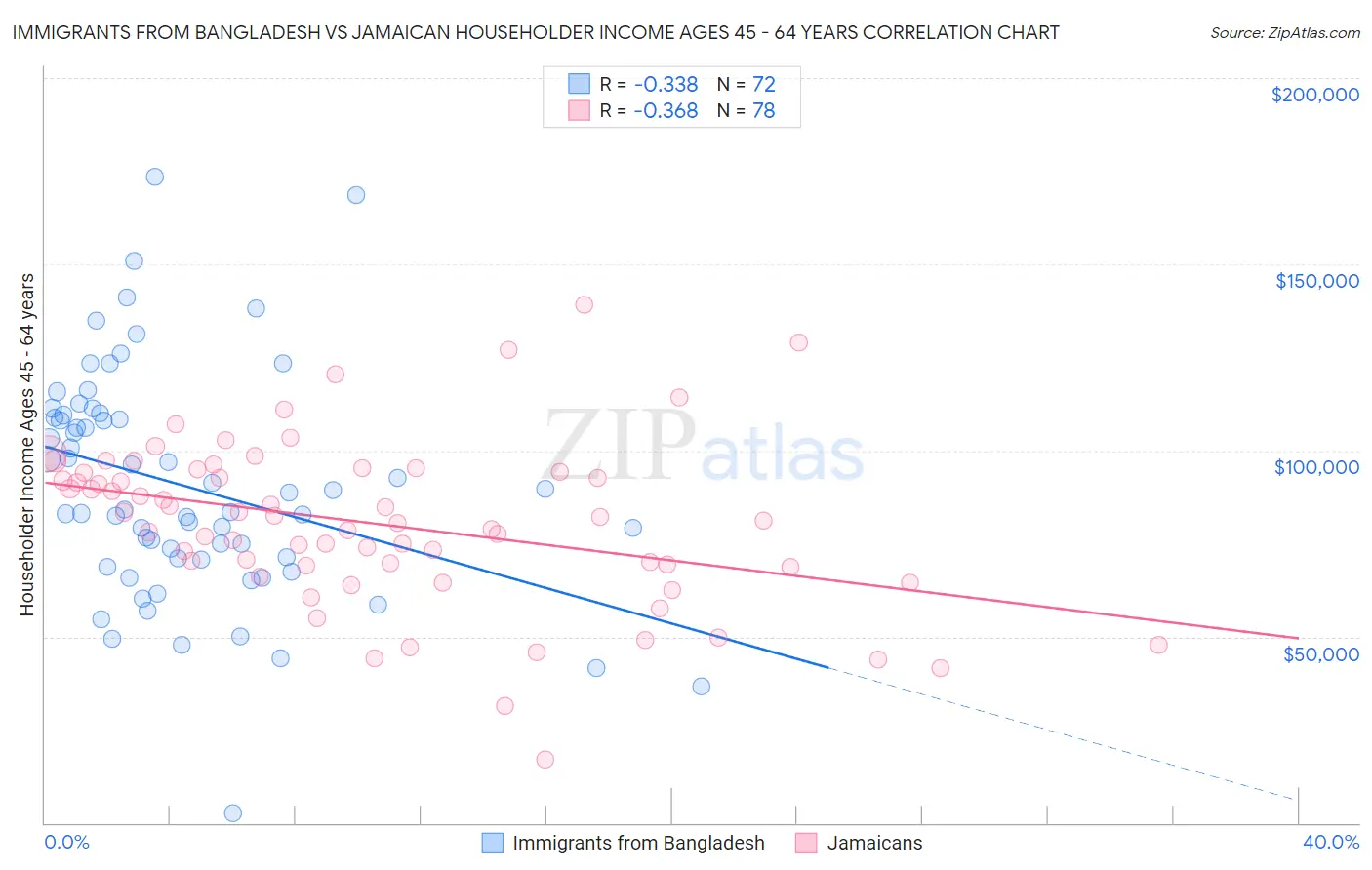 Immigrants from Bangladesh vs Jamaican Householder Income Ages 45 - 64 years