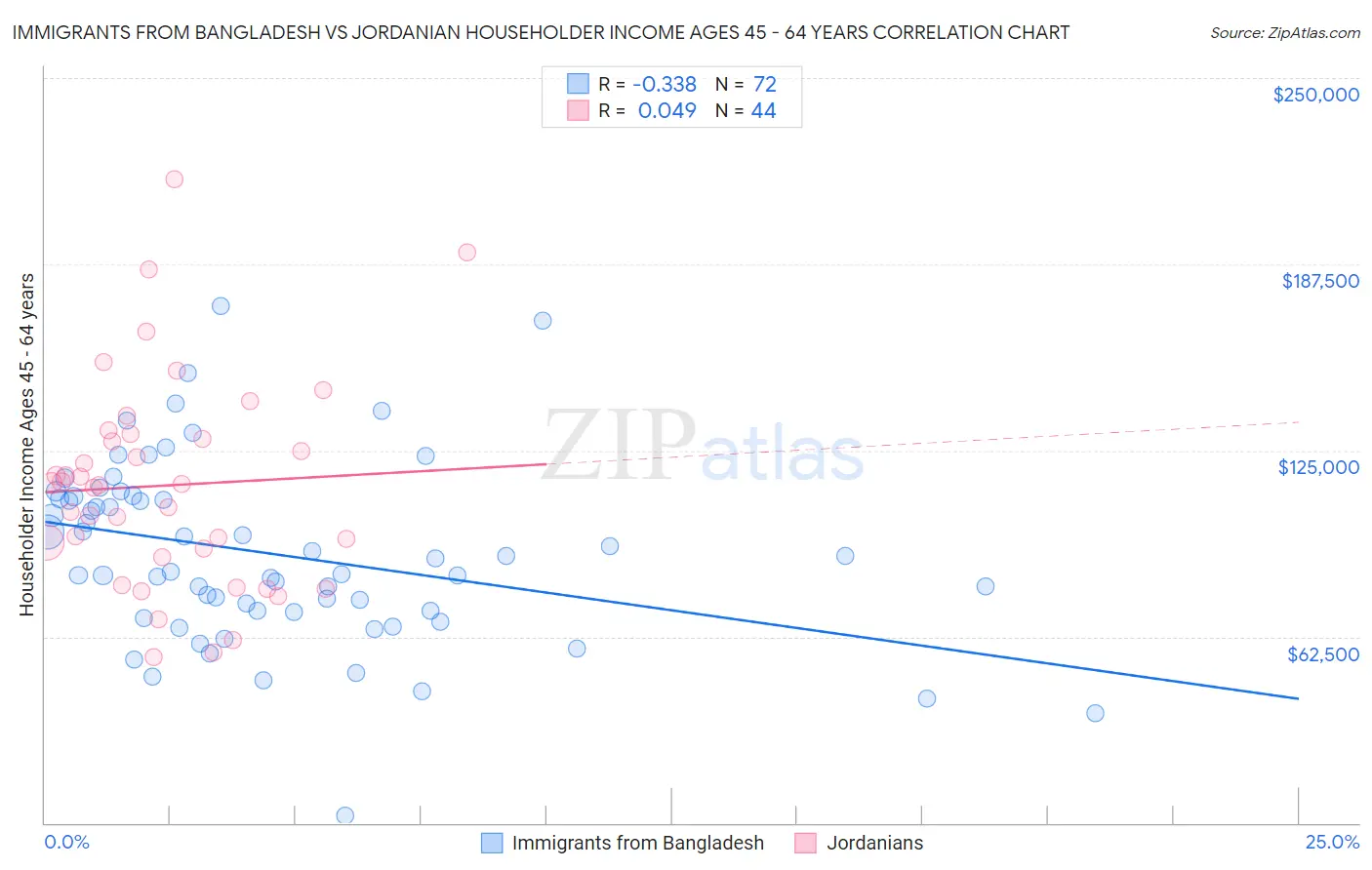 Immigrants from Bangladesh vs Jordanian Householder Income Ages 45 - 64 years