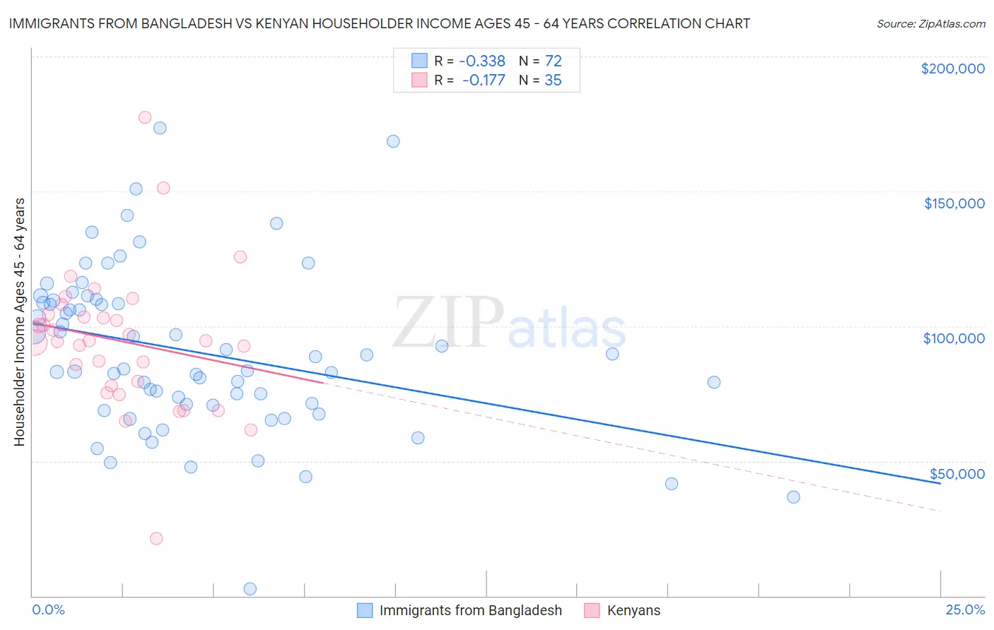 Immigrants from Bangladesh vs Kenyan Householder Income Ages 45 - 64 years
