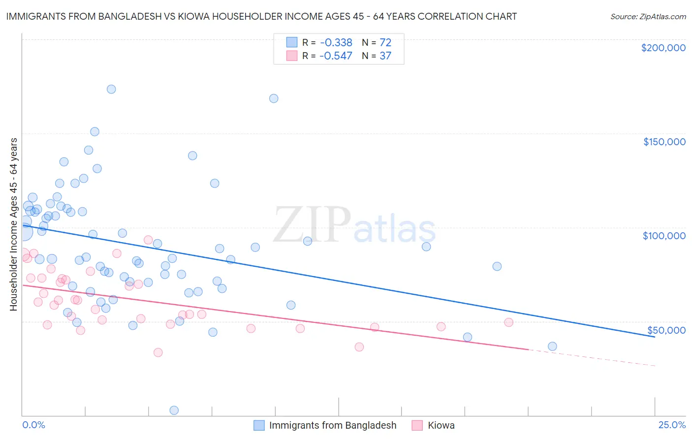 Immigrants from Bangladesh vs Kiowa Householder Income Ages 45 - 64 years