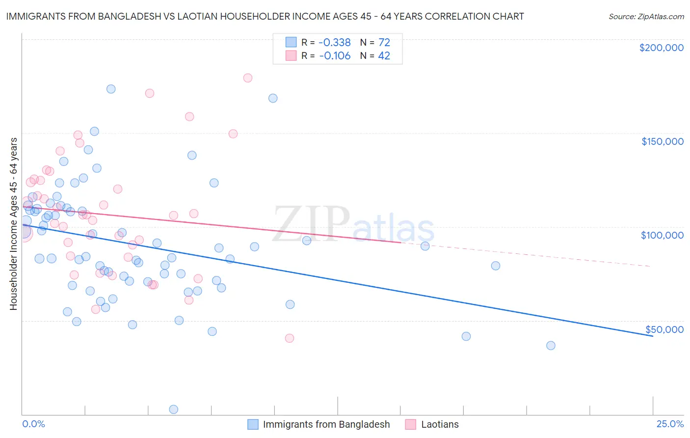 Immigrants from Bangladesh vs Laotian Householder Income Ages 45 - 64 years