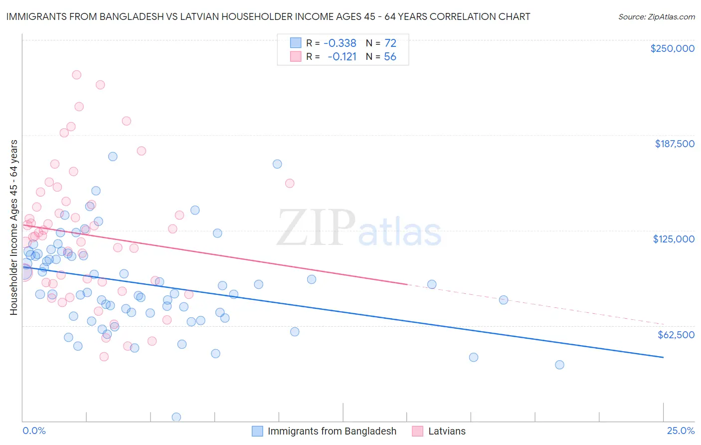 Immigrants from Bangladesh vs Latvian Householder Income Ages 45 - 64 years