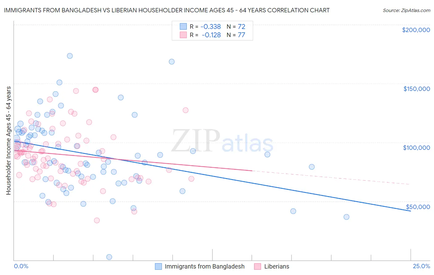 Immigrants from Bangladesh vs Liberian Householder Income Ages 45 - 64 years